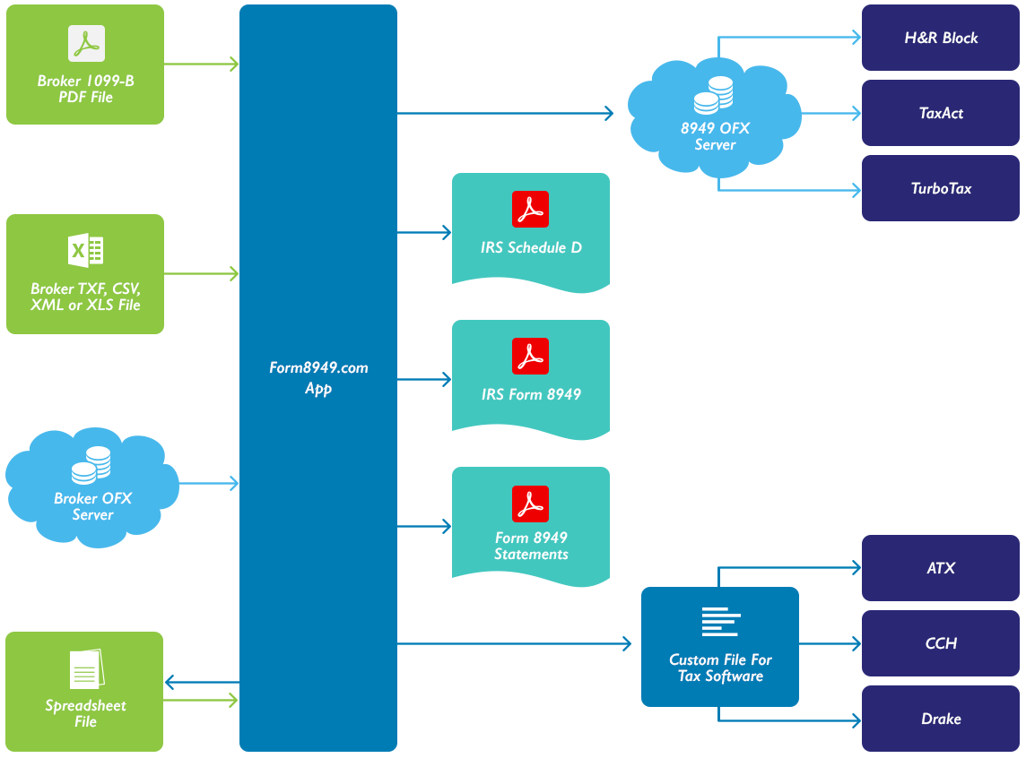 App data flow diagram